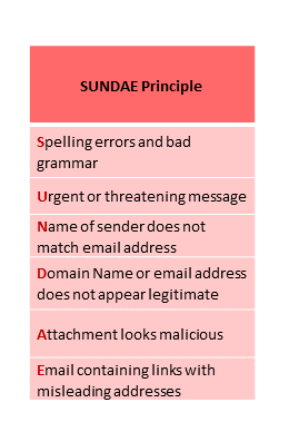 SUNDAE Principle