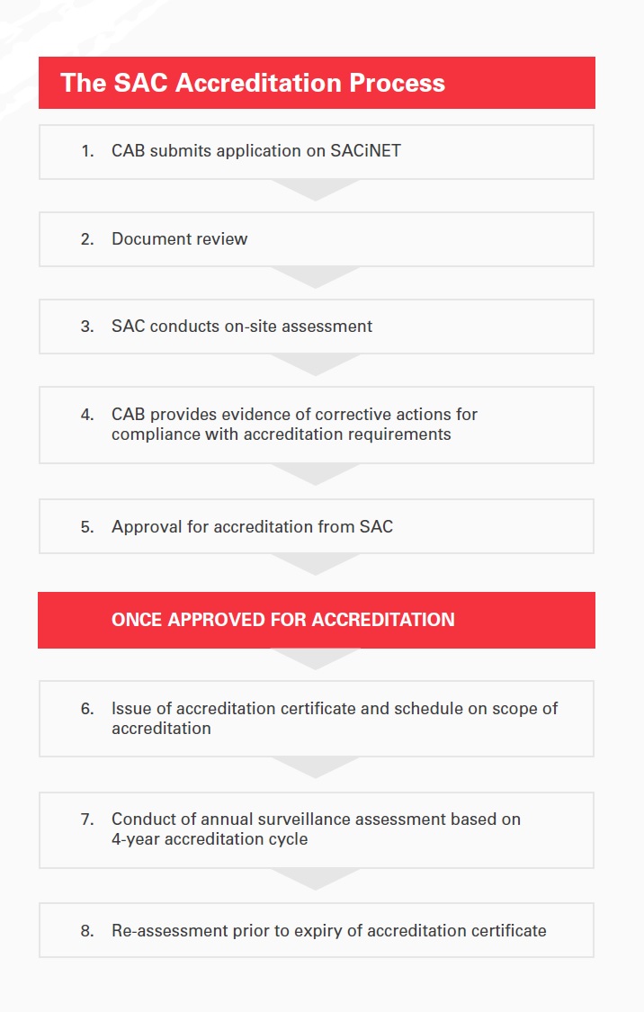 Accreditation Process